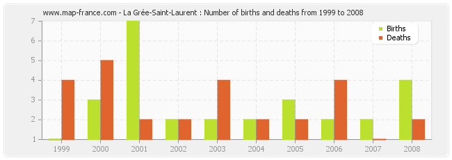 La Grée-Saint-Laurent : Number of births and deaths from 1999 to 2008